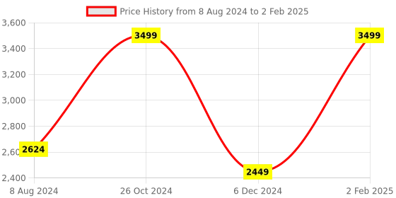 myntra.com Myriad Asymmetric A-Line Mini Skirt myriad Price History Graph from 8 Aug 2024 to 2 Feb 2025