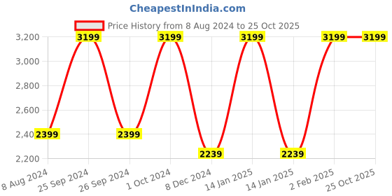 myntra.com Myriad Bra Full Coverage Lightly Padded Workout Bra With Moisture Wicking myriad Price History Graph from 8 Aug 2024 to 25 Oct 2025