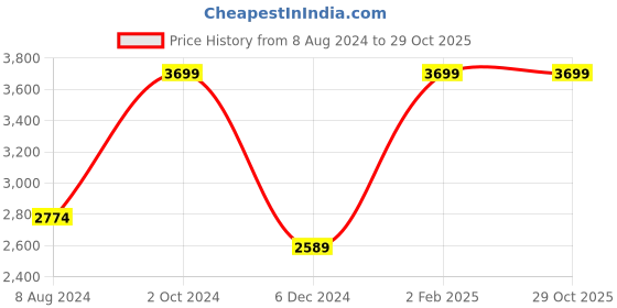 myntra.com Myriad Bra Full Coverage Lightly Padded Workout Bra With Moisture Wicking myriad Price History Graph from 8 Aug 2024 to 29 Oct 2025