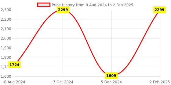 myntra.com Myriad Colourblocked Full Coverage Lightly Padded Bra With Moisture Wicking myriad Price History Graph from 8 Aug 2024 to 2 Feb 2025