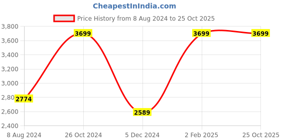 myntra.com Myriad Full Coverage Lightly Padded Workout Bra With Moisture Wicking myriad Price History Graph from 8 Aug 2024 to 25 Oct 2025