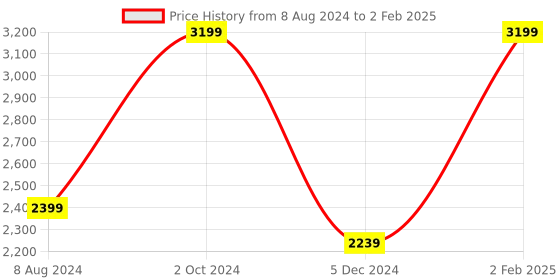 myntra.com Myriad Full Coverage Lightly Padded Workout Bra With Moisture Wicking myriad Price History Graph from 8 Aug 2024 to 2 Feb 2025
