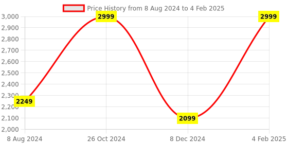 myntra.com Myriad Full Coverage Lightly Padded Workout Bra With Moisture Wicking myriad Price History Graph from 8 Aug 2024 to 4 Feb 2025