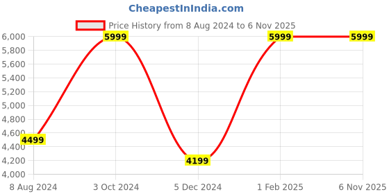 myntra.com Myriad High Neck Cotton Sporty Jacket myriad Price History Graph from 8 Aug 2024 to 2 Nov 2025