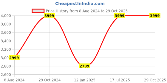 myntra.com Myriad Women Relaxed-Fit Rapid-Dry Track Pants myriad Price History Graph from 8 Aug 2024 to 29 Oct 2025
