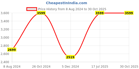 myntra.com Myriad Women Slim-Fit Ankle Length Tights myriad Price History Graph from 8 Aug 2024 to 30 Oct 2025