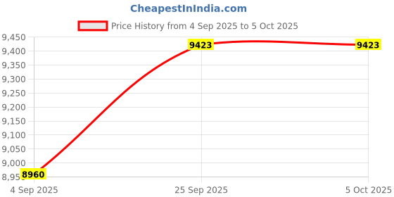 myntra.com MYROR Embellished Sequinned Ready to Wear Lehenga & Blouse With Dupatta myror Price History Graph from 4 Sep 2025 to 5 Oct 2025