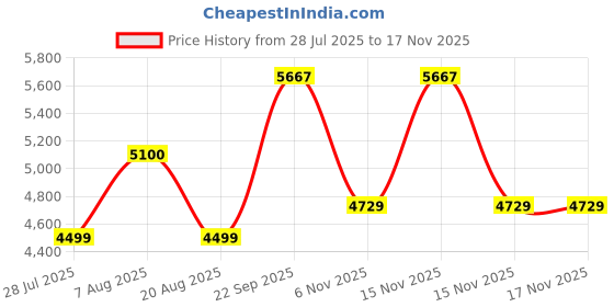 myntra.com MYROR Embroidered Top & Dupatta With Dupatta myror Price History Graph from 28 Jul 2025 to 16 Nov 2025