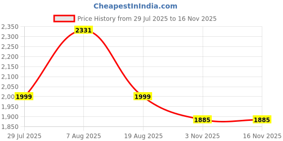 myntra.com MYROR Embroidered Top & Trousers Co-Ord Set myror Price History Graph from 29 Jul 2025 to 16 Nov 2025