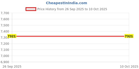 myntra.com MYROR Embroidered V-Neck Tunic With Trouser myror Price History Graph from 26 Sep 2025 to 9 Oct 2025