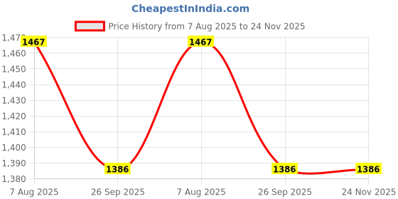 myntra.com MYROR Printed Cotton Tunic & Trousers Co-Ord Set myror Price History Graph from 7 Aug 2025 to 23 Nov 2025