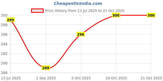 myntra.com Myrung Floral Printed Round Neck Cotton Relaxed Fit T-shirt myrung Price History Graph from 13 Jul 2025 to 21 Oct 2025