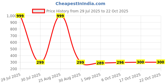 myntra.com Myrung Women Printed Bio Finish Applique T-shirt myrung Price History Graph from 29 Jul 2025 to 21 Oct 2025
