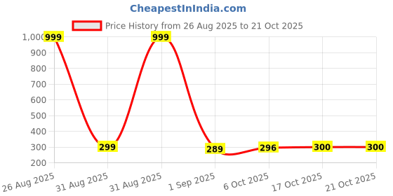 myntra.com Myrung Women Striped Bio Finish Pockets T-shirt myrung Price History Graph from 26 Aug 2025 to 21 Oct 2025