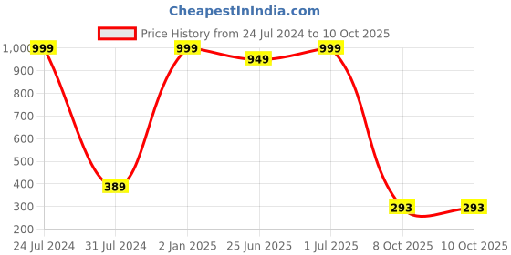 myntra.com MYSHA Full Coverage Dry Fit Workout Bra With All Day Comfort mysha Price History Graph from 24 Jul 2024 to 10 Oct 2025