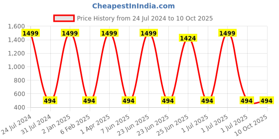 myntra.com MYSHA Full Coverage Dry Fit Workout Bra With All Day Comfort mysha Price History Graph from 24 Jul 2024 to 10 Oct 2025