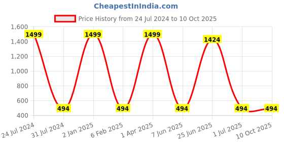 myntra.com MYSHA Full Coverage Dry Fit Workout Bra With All Day Comfort mysha Price History Graph from 24 Jul 2024 to 10 Oct 2025