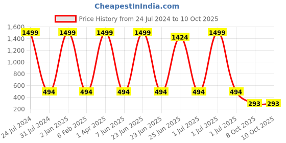 myntra.com MYSHA Full Coverage Dry Fit Workout Bra With All Day Comfort mysha Price History Graph from 24 Jul 2024 to 10 Oct 2025
