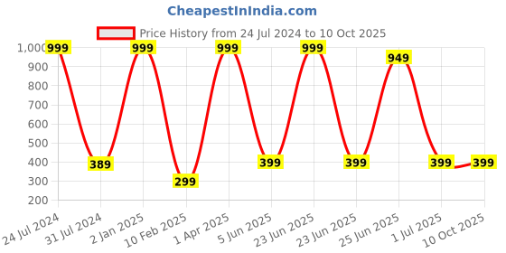 myntra.com MYSHA Full Coverage Dry Fit Workout Bra With All Day Comfort mysha Price History Graph from 24 Jul 2024 to 10 Oct 2025