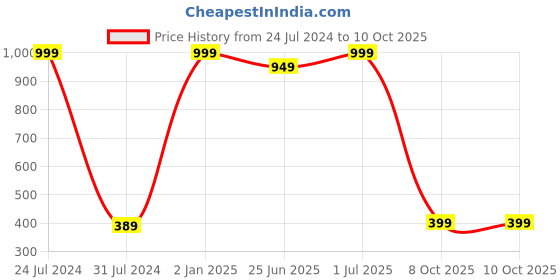 myntra.com MYSHA Full Coverage Dry Fit Workout Bra With All Day Comfort mysha Price History Graph from 24 Jul 2024 to 10 Oct 2025