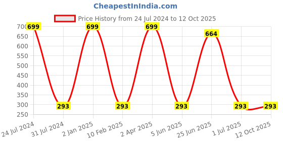 myntra.com MYSHA Full Coverage Dry Fit Workout Bra With All Day Comfort mysha Price History Graph from 24 Jul 2024 to 11 Oct 2025