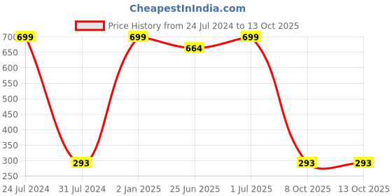 myntra.com MYSHA Full Coverage Dry Fit Workout Bra With All Day Comfort mysha Price History Graph from 24 Jul 2024 to 13 Oct 2025