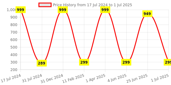 myntra.com MYSHA Full Coverage Lightly Padded Medium Support Push-Up Bra With All Day Comfort mysha Price History Graph from 17 Jul 2024 to 1 Jul 2025