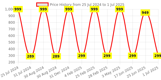myntra.com MYSHA Full Coverage Lightly Padded Medium Support Push-Up Bra With All Day Comfort mysha Price History Graph from 25 Jul 2024 to 1 Jul 2025