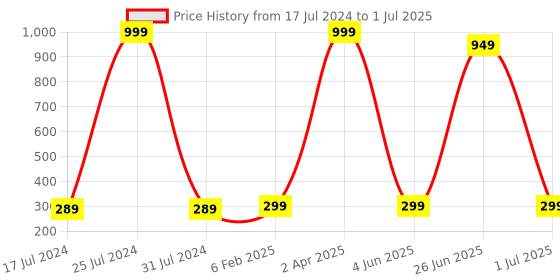 myntra.com MYSHA Full Coverage Lightly Padded Medium Support Push-Up Bra With All Day Comfort mysha Price History Graph from 17 Jul 2024 to 1 Jul 2025