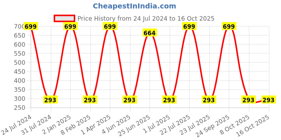 myntra.com MYSHA Full Coverage Non Padded Dry Fit Pure Cotton Workout Bra With All Day Comfort mysha Price History Graph from 24 Jul 2024 to 15 Oct 2025