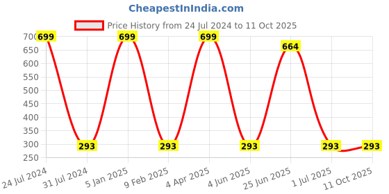 myntra.com MYSHA Full Coverage Non Padded Non-Wired Dri Fit Sports Bra With All Day Comfort mysha Price History Graph from 24 Jul 2024 to 11 Oct 2025