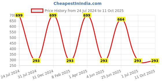 myntra.com MYSHA Full Coverage Non Padded Non-Wired Dri Fit Sports Bra With All Day Comfort mysha Price History Graph from 24 Jul 2024 to 11 Oct 2025