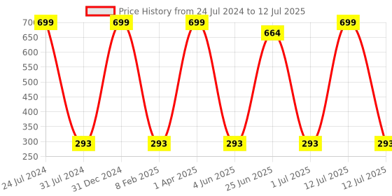myntra.com MYSHA Full Coverage Non Padded Non-Wired Dri Fit Sports Bra With All Day Comfort mysha Price History Graph from 24 Jul 2024 to 12 Jul 2025