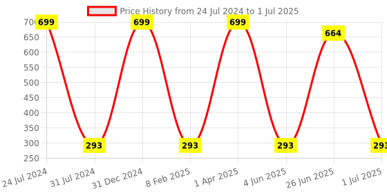 myntra.com MYSHA Full Coverage Non Padded Non-Wired Dri Fit Sports Bra With All Day Comfort mysha Price History Graph from 24 Jul 2024 to 1 Jul 2025