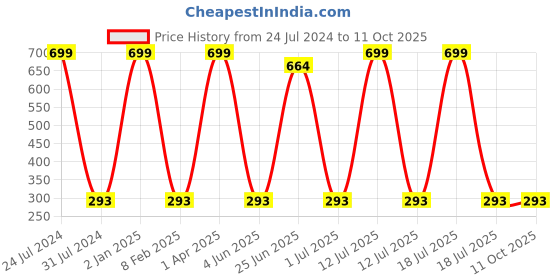 myntra.com MYSHA Full Coverage Non Padded Non-Wired Dri Fit Sports Bra With All Day Comfort mysha Price History Graph from 24 Jul 2024 to 10 Oct 2025