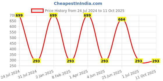 myntra.com MYSHA Full Coverage Non Padded Non-Wired Dri Fit Sports Bra With All Day Comfort mysha Price History Graph from 24 Jul 2024 to 11 Oct 2025