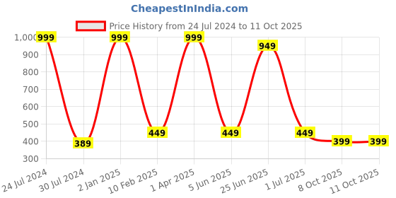 myntra.com MYSHA Pack Of 2 Full Coverage Dry Fit Workout Bra With All Day Comfort mysha Price History Graph from 24 Jul 2024 to 10 Oct 2025