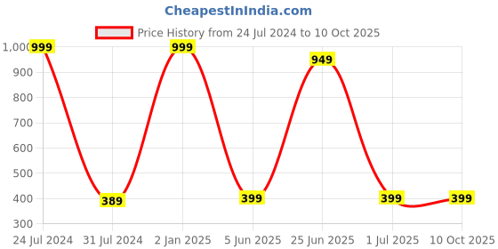 myntra.com MYSHA Pack Of 2 Full Coverage Dry Fit Workout Bra With All Day Comfort mysha Price History Graph from 24 Jul 2024 to 10 Oct 2025