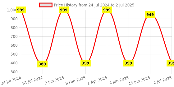 myntra.com MYSHA Pack Of 2 Full Coverage Everyday Bra With All Day Comfort mysha Price History Graph from 24 Jul 2024 to 2 Jul 2025