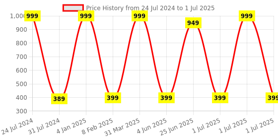 myntra.com MYSHA Pack Of 2 Full Coverage Everyday Bra With All Day Comfort mysha Price History Graph from 24 Jul 2024 to 1 Jul 2025