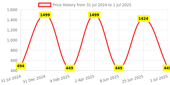 myntra.com MYSHA Pack of 2 Full Coverage Lightly Padded Non Wired Sports Bra With All Day Comfort mysha Price History Graph from 31 Jul 2024 to 1 Jul 2025