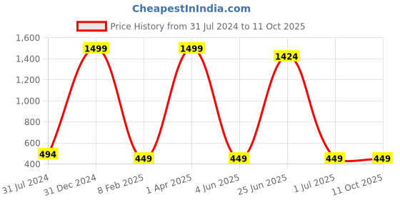 myntra.com MYSHA Pack Of 2 Full Coverage Lightly Padded Non Wired Sports Bra With All Day Comfort mysha Price History Graph from 31 Jul 2024 to 11 Oct 2025