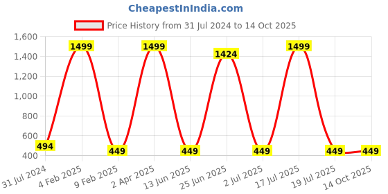 myntra.com MYSHA Pack of 2 Full Coverage Lightly Padded Non Wired Sports Bra With All Day Comfort mysha Price History Graph from 31 Jul 2024 to 13 Oct 2025