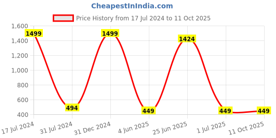 myntra.com MYSHA Pack Of 2 Full Coverage Lightly Padded Seamless Workout Bra With All Day Comfort mysha Price History Graph from 17 Jul 2024 to 11 Oct 2025