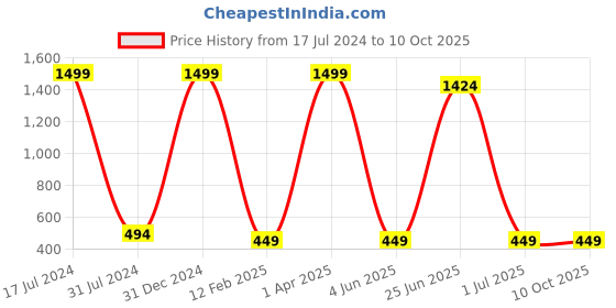 myntra.com MYSHA Pack Of 2 Full Coverage Lightly Padded Seamless Workout Bra With All Day Comfort mysha Price History Graph from 17 Jul 2024 to 9 Oct 2025