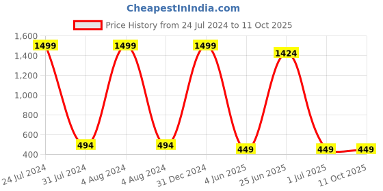 myntra.com MYSHA Pack Of 2 Full Coverage Lightly Padded Workout Bra With All Day Comfort mysha Price History Graph from 24 Jul 2024 to 11 Oct 2025