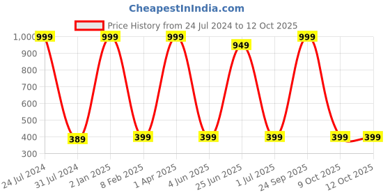 myntra.com MYSHA Pack Of 2 Non Padded Non-Wired Dry Fit Seamless Workout Bra With All Day Comfort mysha Price History Graph from 24 Jul 2024 to 12 Oct 2025