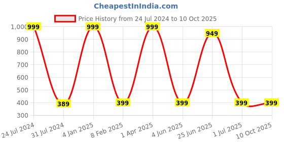 myntra.com MYSHA Pack Of 2 Seamless Full Coverage Cotton Workout Bra With All Day Comfort mysha Price History Graph from 24 Jul 2024 to 10 Oct 2025