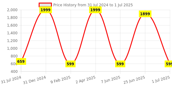 myntra.com MYSHA Pack Of 3 Full Coverage Lightly Padded Bralette Bra With All Day Comfort mysha Price History Graph from 31 Jul 2024 to 1 Jul 2025