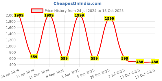 myntra.com MYSHA Pack Of 3 Full Coverage Lightly Padded Non Wired Sports Bra With All Day Comfort mysha Price History Graph from 24 Jul 2024 to 12 Oct 2025